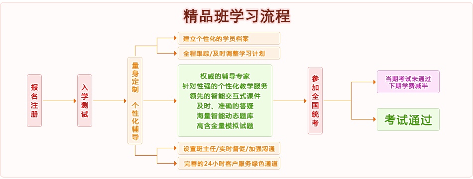 2013年职称英语培训班|职称英语考试网上辅导