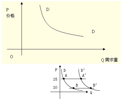 假定某种商品的需求曲线为qd=-50p,供给函数为qs=60+40p,假定