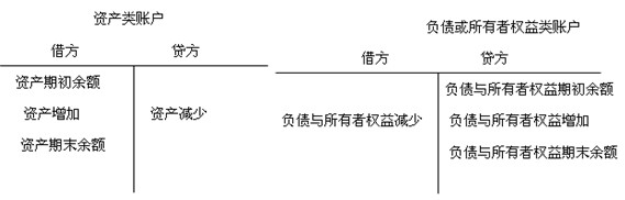 借贷记账法下账户的基本结构:左方为借方,右方为贷方.
