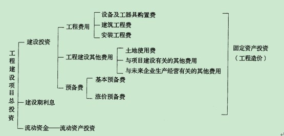 2012招标师考试科目项目管理 工程建设项目投