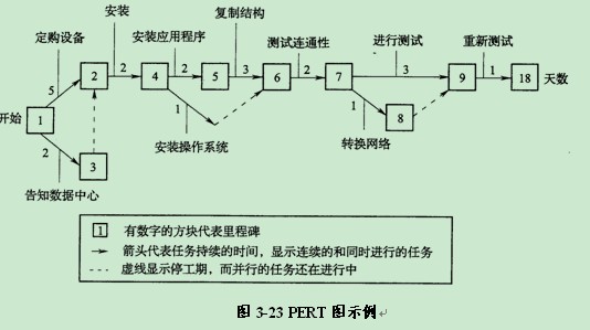 表现为一种网络图,特别易于复杂项目的形象进