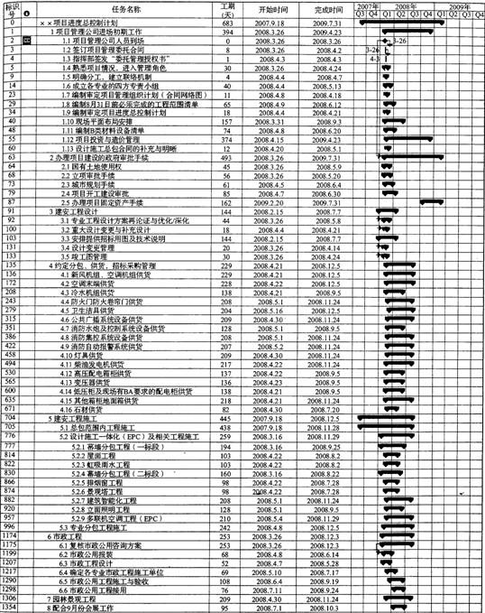 2012年招标师考试 建立项目进度管理体系(3)_