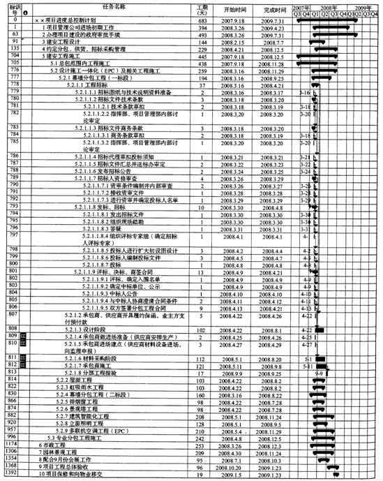 2012年招标师考试 建立项目进度管理体系(3)_