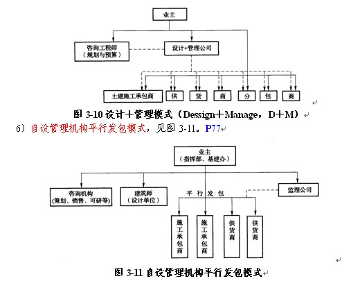 2012年项目管理与招标采购 设计+管理模式_职