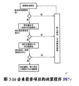 2012年项目管理与招标采购 企业投资项目的决