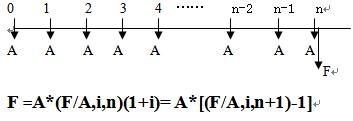 济师考试工商专业复习指导:年金终值与现值(2