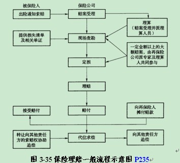 2012年项目管理与招标采购 保险的合同管理和