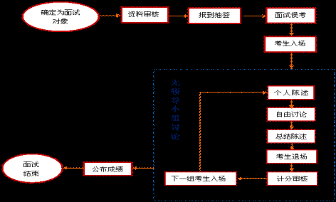 2012年云南省公务员考试面试考情分析_职业培