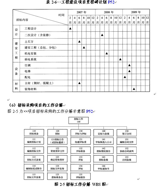 2012年项目管理与招标采购