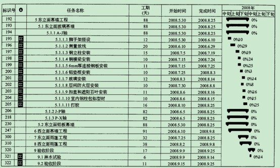 2012年招标师考试 建立项目进度管理体系