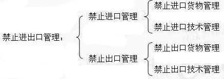 2012年报关员考试基础阶段讲义:禁止进出口管