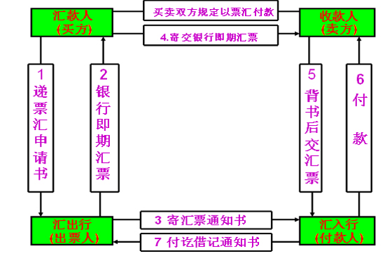 2012年报关员考试基础阶段讲义:货款的支付_