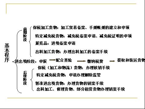 2012年报关员考试重点内容:第三章(1)_职业培