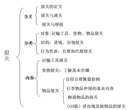 2012年报关员考试重点内容:第一章(1)_职业培