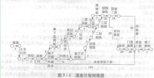 进度网络计划的参数分析