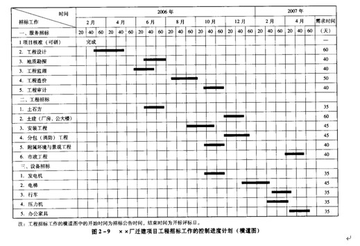 012年项目管理与招标采购:招标采购项目计划编
