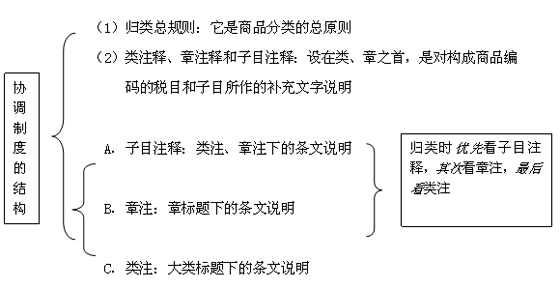 2012年报关员考试基础讲义 进出口商品归类_