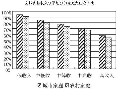 中国收入阶层划分图_家庭收入划分(3)