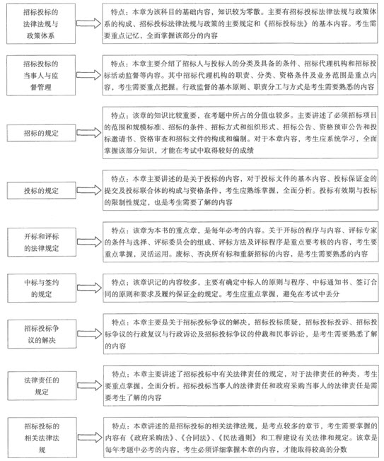 2012年招标采购法律法规与政策考试科目知识