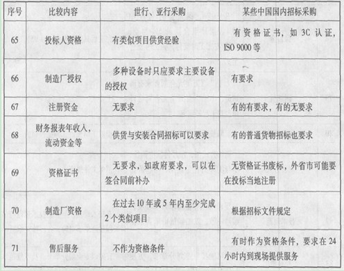 2012招标采购专业实务 工程投标人资格审查_