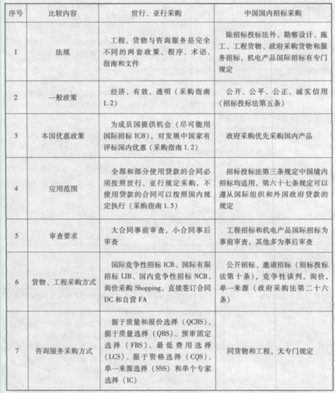 招标师《招标采购专业实务》:采购政策比较_职