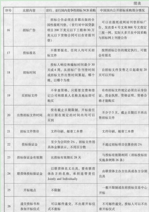招标师《招标采购专业实务》:采购政策比较_职