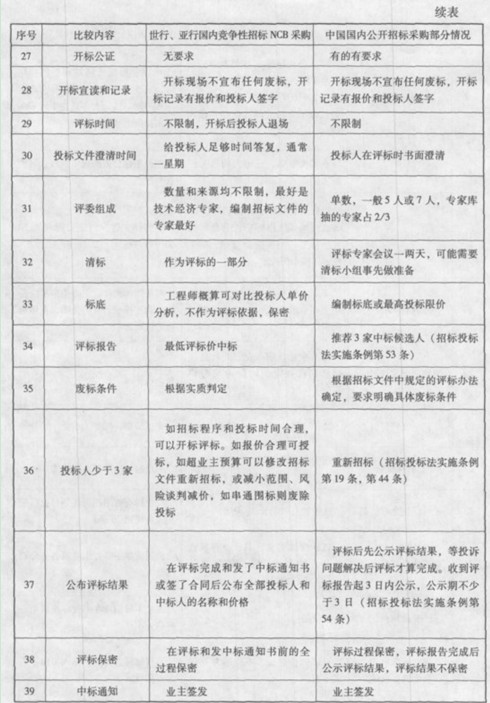 招标师《招标采购专业实务》:采购政策比较_职