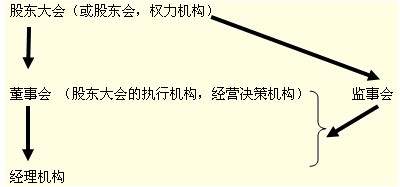 济师考试经济基础知识 有限责任公司的设立和