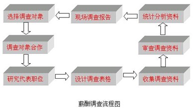人力资源管理师考试:薪酬调查方法案例分析(一