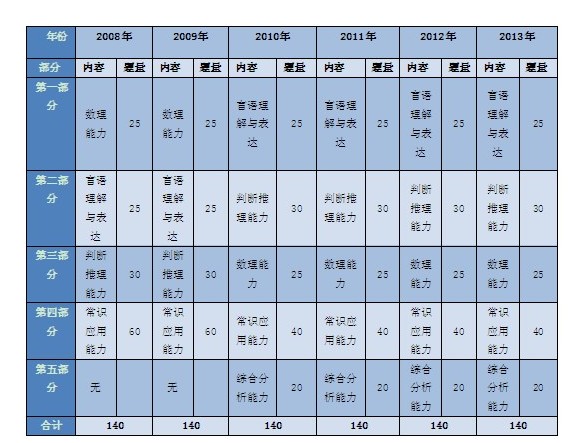 2013年上海公务员考试行测真题呈现八大特点