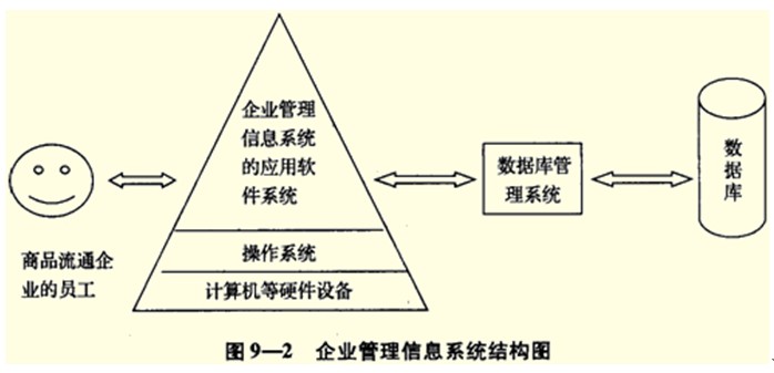 2013年经济师考试中级商业预习:企业管理信息
