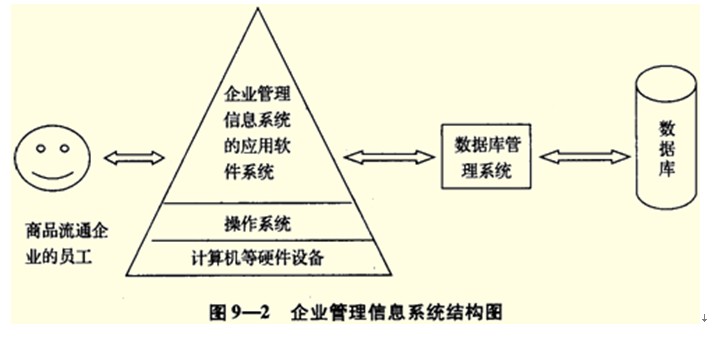 2013年经济师考试中级商业预习:企业管理信息