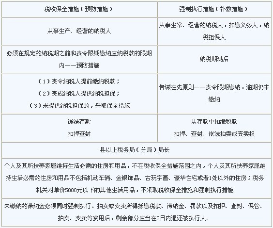 2013年经济师考试《中级财政税收》重点难点