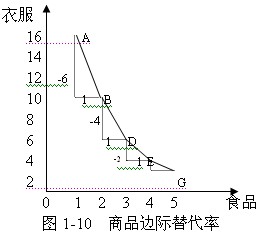 经济师考试复习《中级经济基础》无差异曲线(