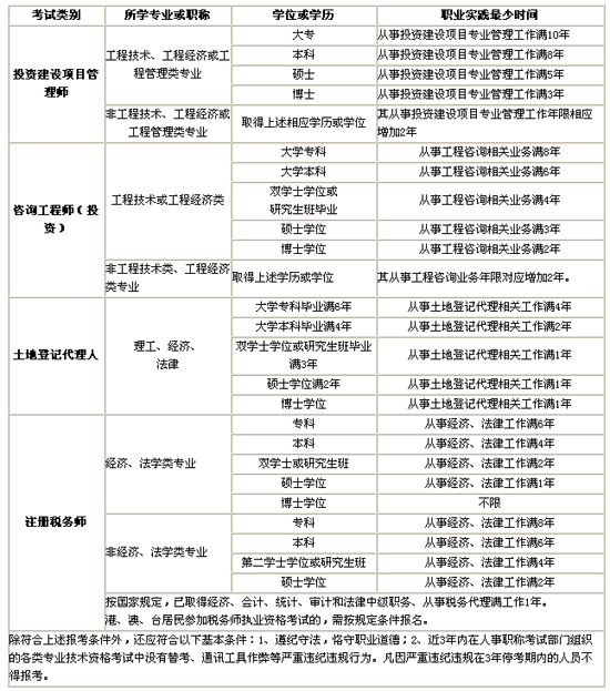 [吉林]关于2007年度全国投资建设项目管理师、