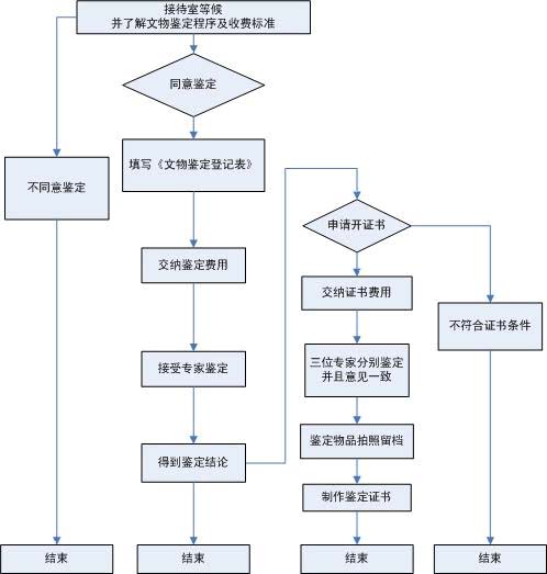 北京市文保文物鉴定流程图