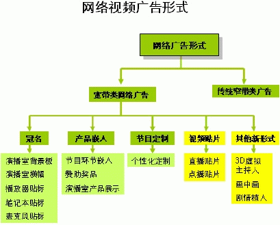 细数网络视频广告“珍宝类型”
