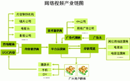 解读网络视频的产业链