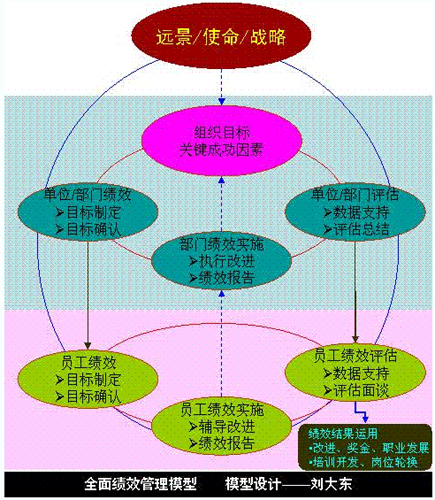 全面绩效管理研究背景与模型_职业培训教育网