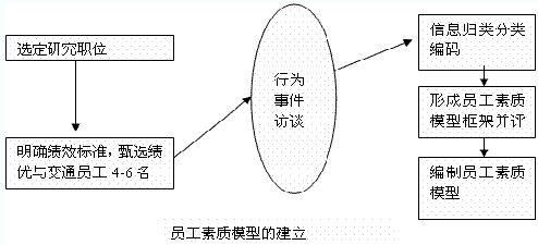 素质模型在员工培训中的应用_职业培训教育网