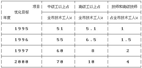 上海市劳动局关于贯彻《全国职业教育工作会议