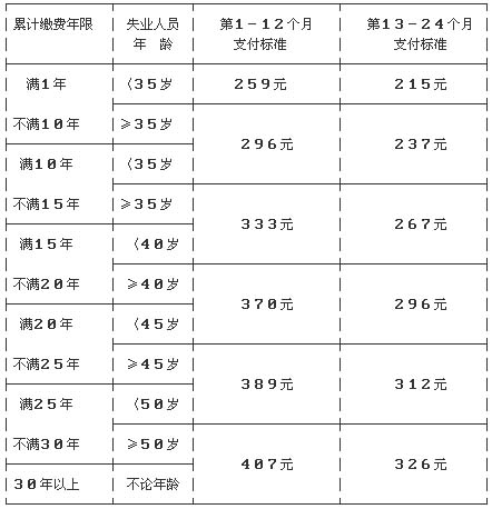 上海市失业保险实施细则