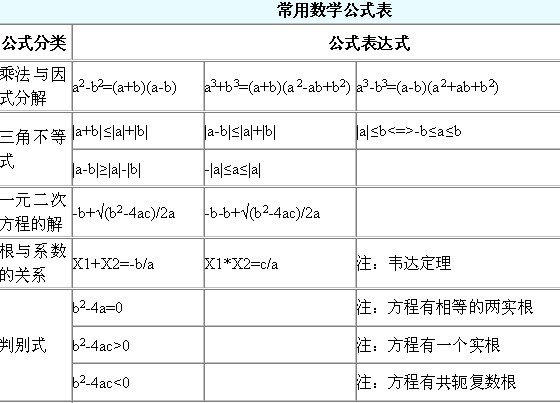 2010国家公务员考试行测数学运算常用公式表
