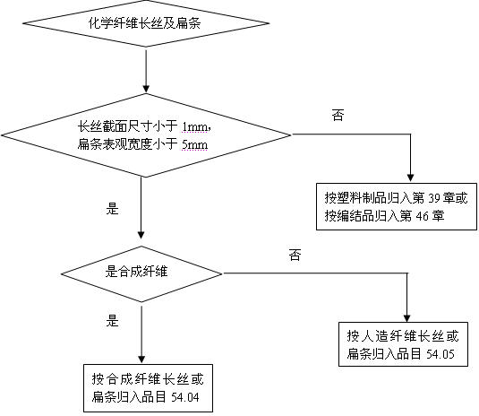 2010年报关员考试商品编码实战技巧(5)_职业培