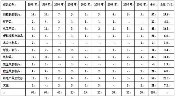2009年报关员商品编码应试技巧之寻找规律_职