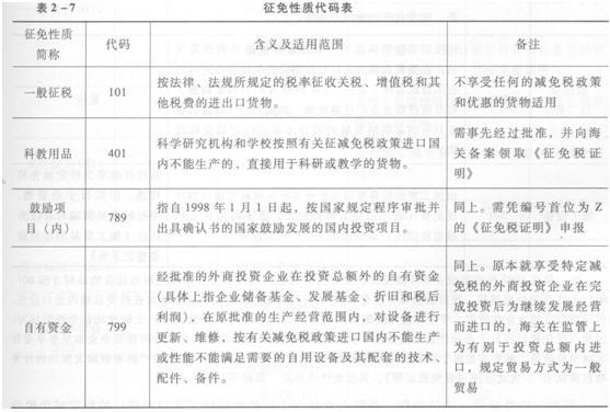 报关单主要栏目的内容填报(征免性质1)_职业培