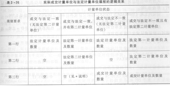 报关单主要栏目的内容填报(数量及单位)_职业