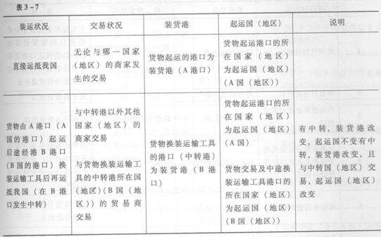 报关员考试辅导:报关单栏目之间的逻辑关系