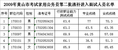黄山2009年公务员考试第二批递补进入面试人