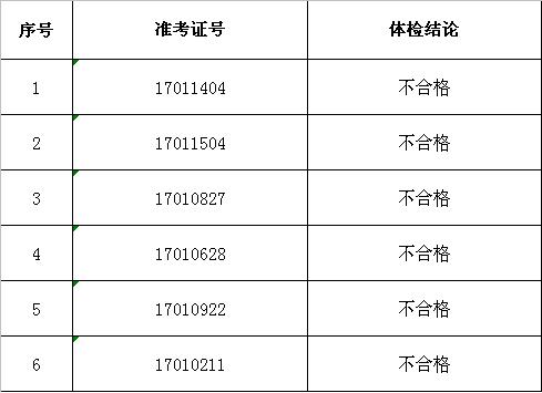 2009年黄山三支一扶体检不合格人员公示_职